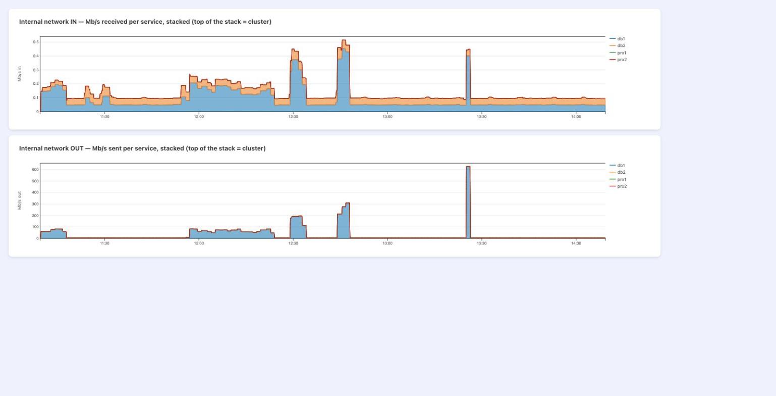 belair internal network IN and OUT, Graphs tab, last 4 hours