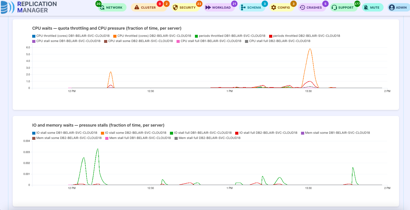 belair, Graphs page: CPU waits (quota throttling and CPU pressure) and IO and memory waits (pressure stalls), per server, 12:00 to 14:00 UTC